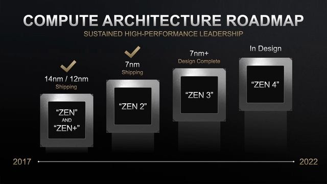 The All New AMD Ryzen XT Series Processors смотреть онлайн