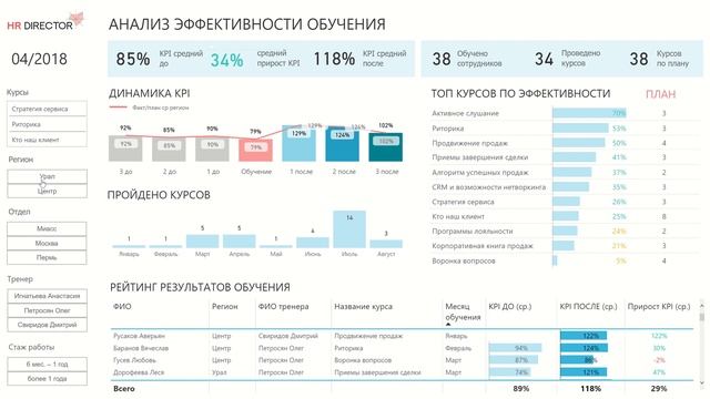 Обучение и компетенции. Дашборды HR-метрик смотреть онлайн