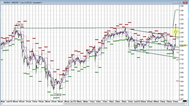 Что ожидать от рынков на неделе? EURUSD, Brent, индекс МосБиржи. Обзор 20.11.2023