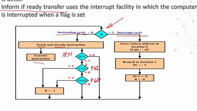 Computer Organization 1 | C2 - L11 | Program interrupt смотреть онлайн