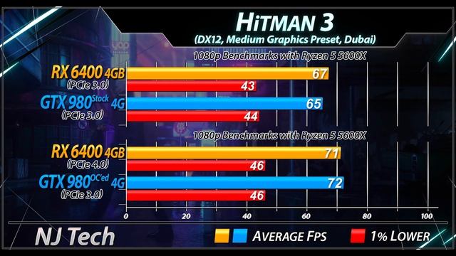 RX 6400 vs. GTX 980 - 1080p Gaming Benchmarks смотреть онлайн