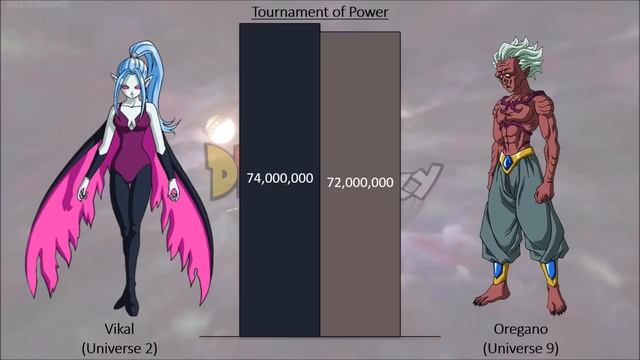 Dragon Ball Super Manga POWER LEVELS Tournament of Power Arc смотреть онлайн