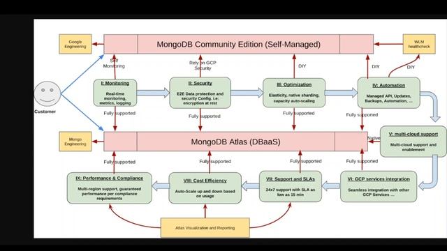 MongDB Atlas Vs MongoDB Community on Google Cloud смотреть онлайн