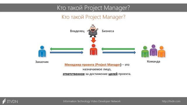 Введение в Project Management. Урок 4. Project Manager: его задачи и ответственность
