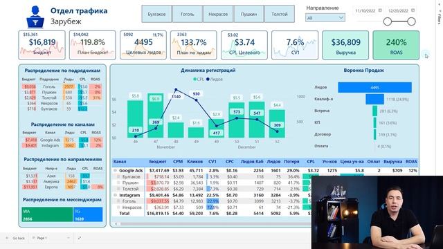 Аналитика рекламного трафика в Power BI / Дашборд по маркетингу с ключевыми показателями смотреть онлайн