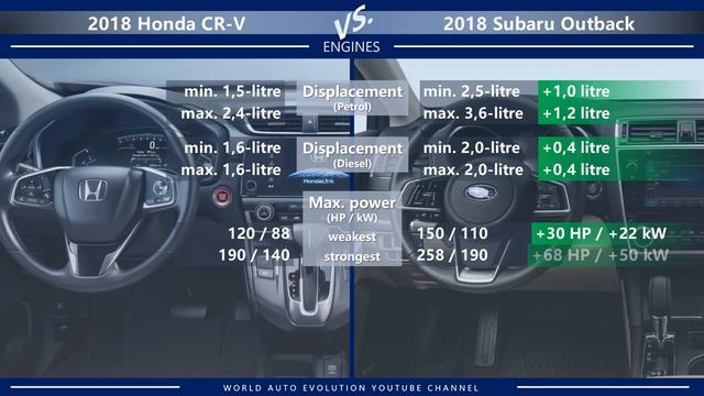 2018 Honda CR-V vs 2018 Subaru Outback (technical comparison) смотреть онлайн