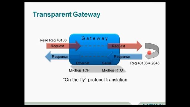 Moxa Webinar: Get Connected - Modbus to Ethernet смотреть онлайн