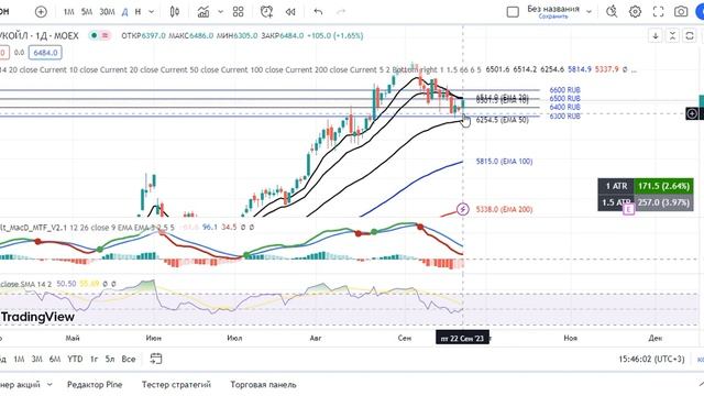 Краткий обзор рынка 22 сентября Сбер Совкомфлот Транснефть Лукойл Инвестиции в акции смотреть онлайн