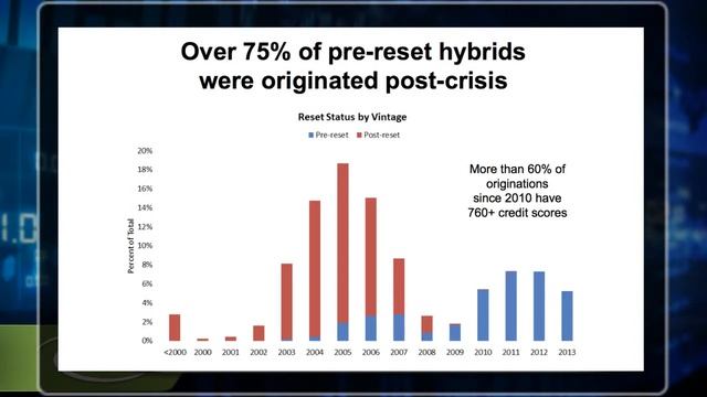 LPS September 2013 Mortgage Monitor Snapshot - Hybrid ARM Resets (Part 3) смотреть онлайн