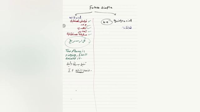 Future simple شرح زمن المستقبل البسيط #tenses #grammar смотреть онлайн