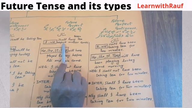 English Tenses |Future Tense and its types with examples смотреть онлайн