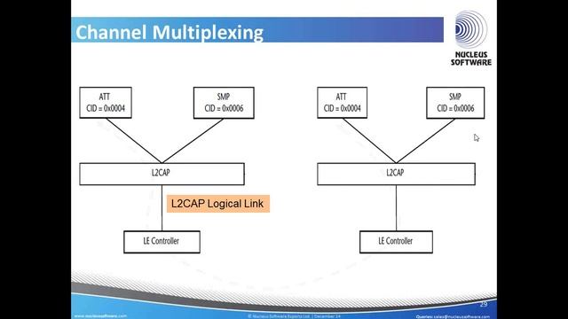 Introduction to Bluetooth Low Energy смотреть онлайн