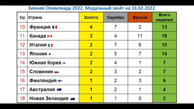 Зимняя Олимпиада 2022 // Медальный зачёт на 16 февраля смотреть онлайн