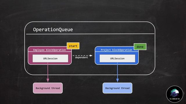 Serial API call in Swift Hindi tutorial | Operation queue | grand central dispatch смотреть онлайн