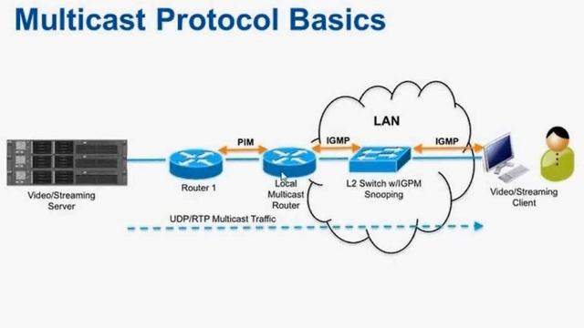 Введение в Multicast Часть 3 смотреть онлайн
