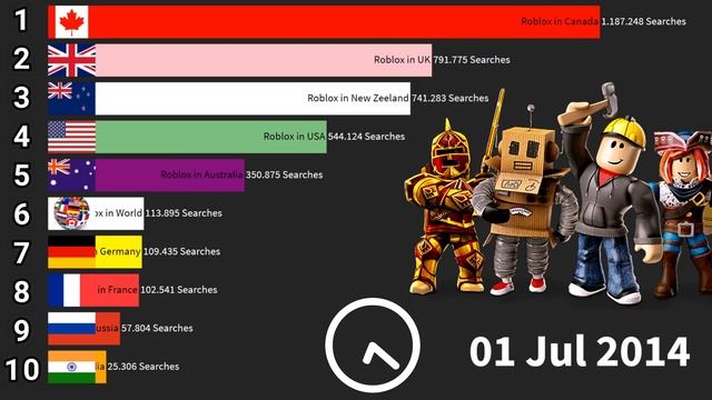 ROBLOX Popularity Evolution In Each Country [ 2008 - 2020 ] смотреть онлайн