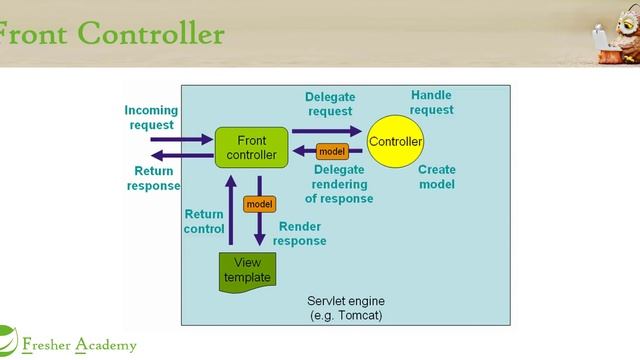 4 Front Controller смотреть онлайн