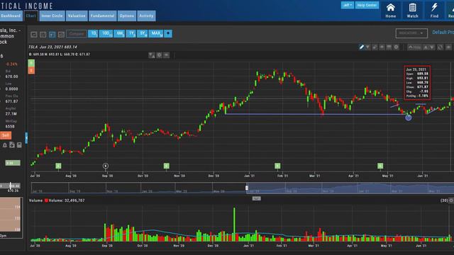 Trade Setups NOW In AMZN TSLA AMAT BBBY SPCE CLF | June 28, 2021 смотреть онлайн