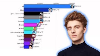 Топ 12 Челленджеров СНГ По подписчикам (2022-2027) смотреть онлайн