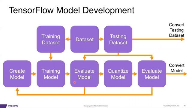 CNN Introduction and TensorFlow Lite Hands-on (Lab 4-5) смотреть онлайн