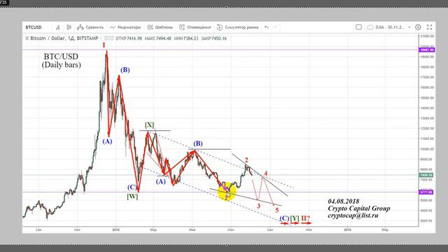 BTC/USD - 04.08.2018. Продолжение падения или рост? смотреть онлайн