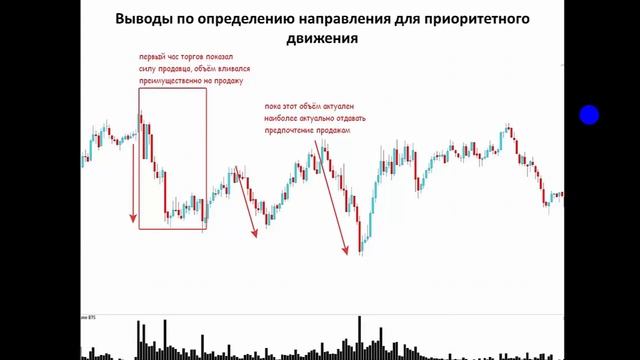 Профиль горизонтального объёма, нюансы использования в торговле смотреть онлайн
