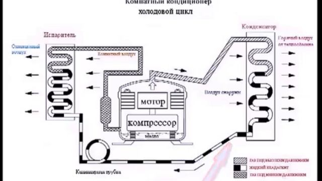 Как устроен бытовой кондиционер - принцип работы холодильного контура смотреть онлайн