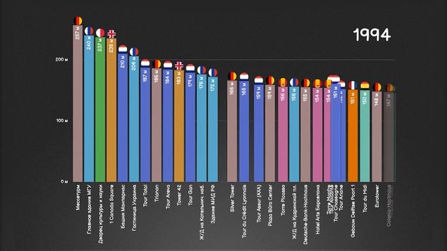 Самые высокие небоскребы Европы. Самые высокие здания Евросоюза и России. Хронология строительства смотреть онлайн