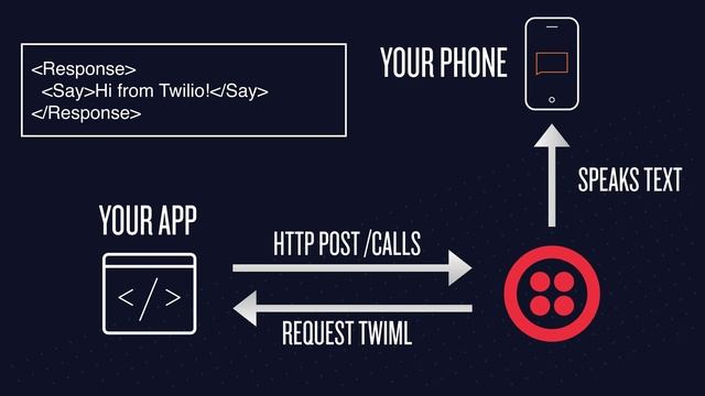 The basics of making and receiving phone calls - Twilio Tip #5 смотреть онлайн
