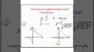 Урок 2. Построение графиков функций. Гипербола.