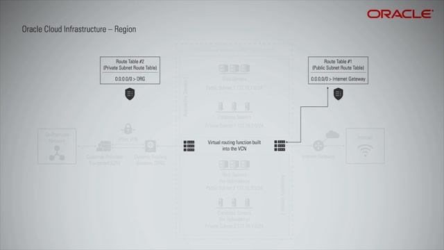 Einführung in Oracle Cloud Infrastructure Network смотреть онлайн