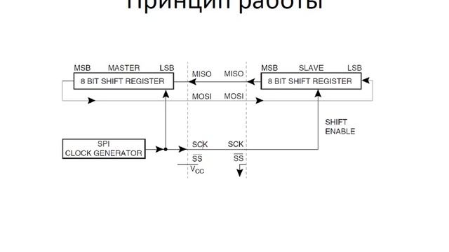 Урок 23 Основы SPI