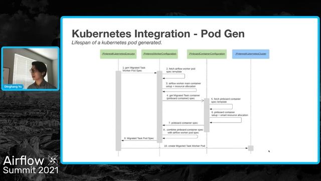 Pinterest’s Migration Journey смотреть онлайн