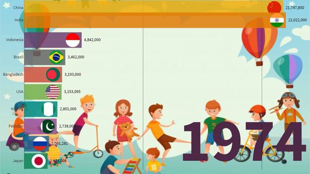 Рождаемость в странах мира (1927-2019) смотреть онлайн