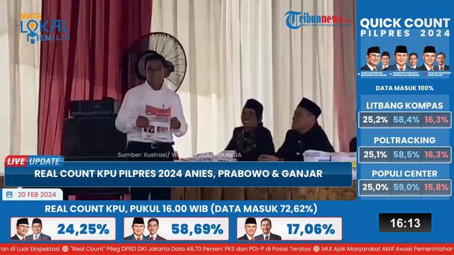 Paslon Anies-Imin Merangkak Naik di Real Count KPU Pilpres 2024 Pukul 16.00 WIB, Raih 24,25% Suara смотреть онлайн