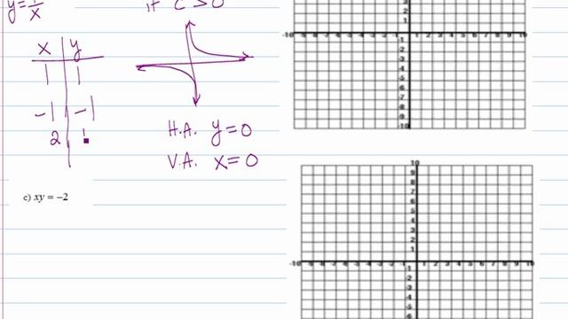 Graphing xy=c simple hyperbolas or reciprocal functions смотреть онлайн