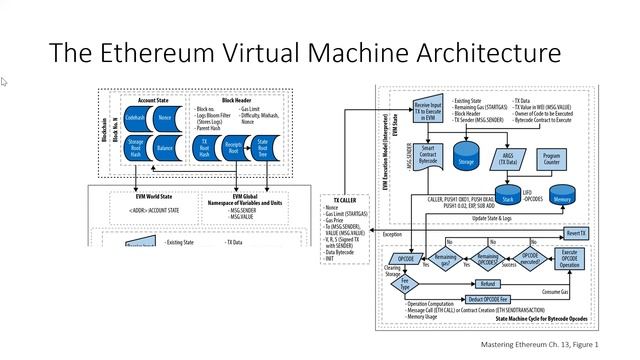 The Ethereum Virtual Machine смотреть онлайн