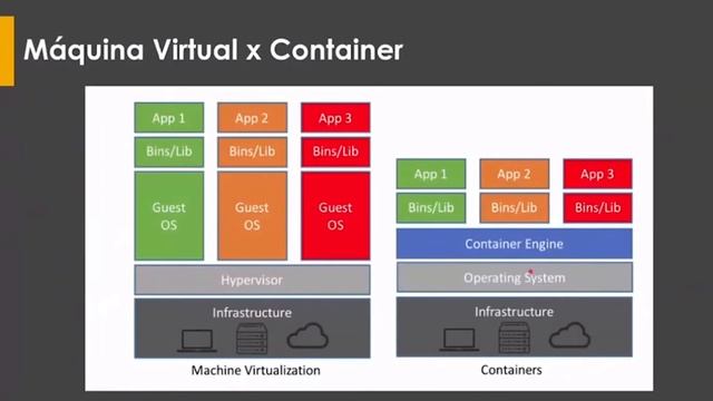 VM x Containers | Qual a diferença entre máquina virtual e containers?? смотреть онлайн