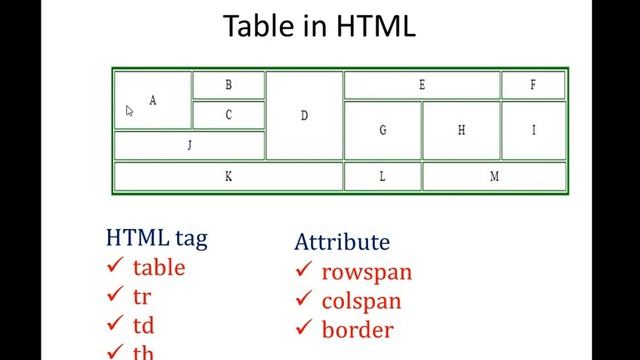 Use of rowspan and colspan attribute to Create non-structured Table in HTML смотреть онлайн