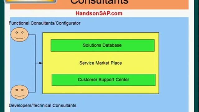 SAP ABAP ECC ERP Service Marketplace смотреть онлайн