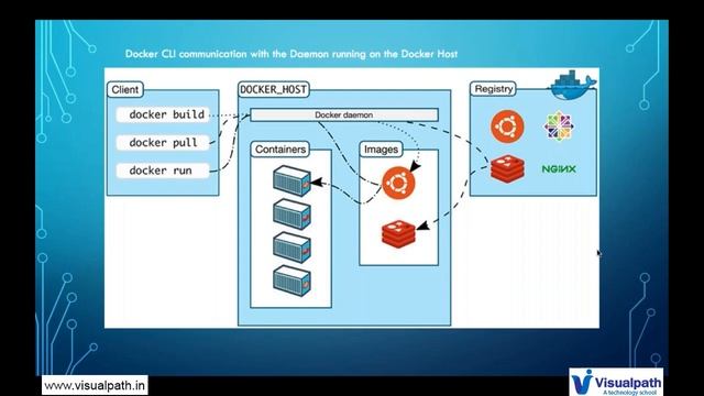 Docker Online Training | Kubernetes Online Training | Online Demo by Visualpath смотреть онлайн
