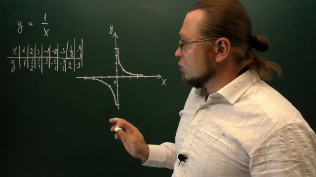 Графики простейших степенных функций. «Исходники». смотреть онлайн