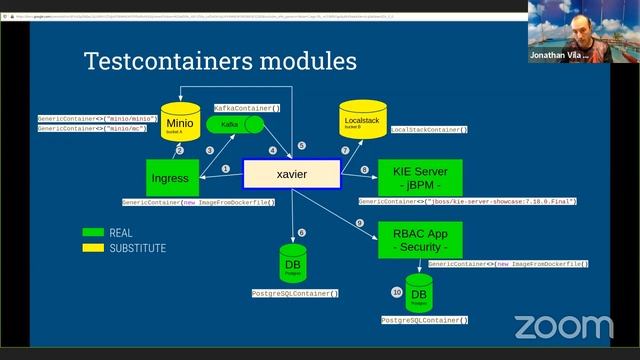 Testcontainers: How To Test In A Prod-Like Environment With Docker смотреть онлайн