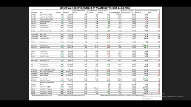 Обзор рынка ASIC-оборудования асик-майнеров от 24.08.18. (Новинка - Antminer S9 Hydro) смотреть онлайн