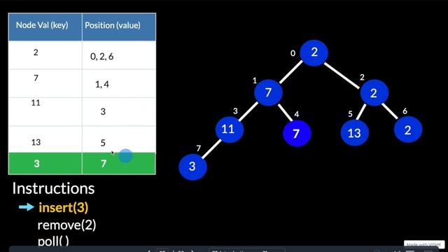 Removing a random element from a Binary Heap in Logarithmic Time. смотреть онлайн