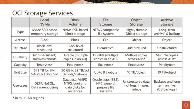 Oracle Cloud Infrastructure Fundamentals Certification Part 3/4 смотреть онлайн