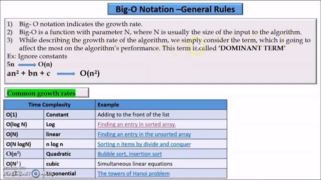 Algorithmic efficiency Big O Notation Python Computer Science python CBSE Grade 12 смотреть онлайн