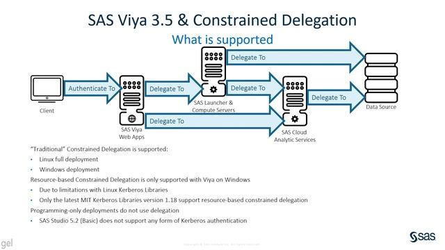 SAS Viya 3.5 Kerberos Constrained Delegation: An Overview смотреть онлайн