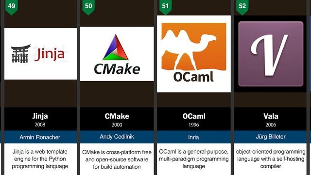 Comparison: Top 100 Programming Languages смотреть онлайн