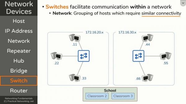 Hub, Bridge, Switch, Router - Network Devices - Networking Fundamentals - Lesson 1b